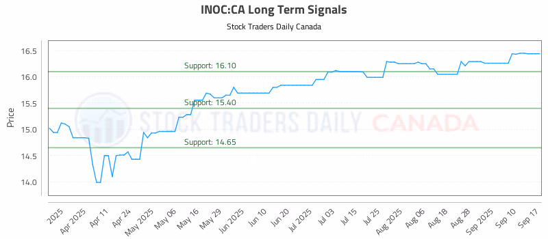 Stock Chart for INOC:CA