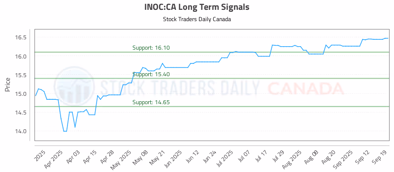 Stock Chart for INOC:CA