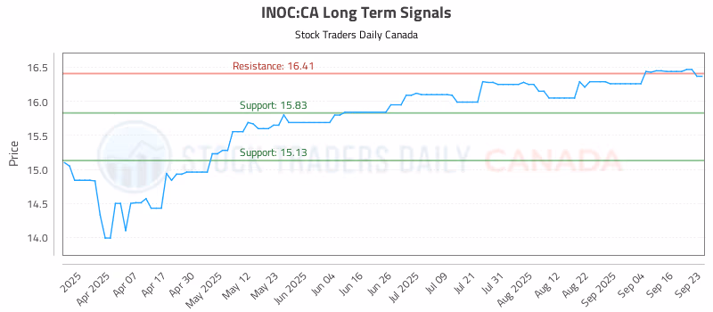 Stock Chart for INOC:CA