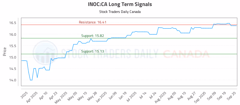 Stock Chart for INOC:CA