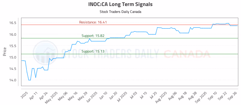 Stock Chart for INOC:CA