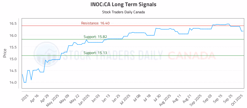Stock Chart for INOC:CA