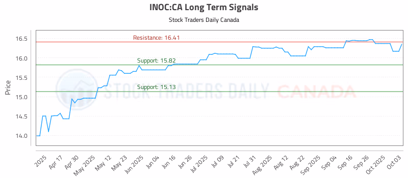 Stock Chart for INOC:CA