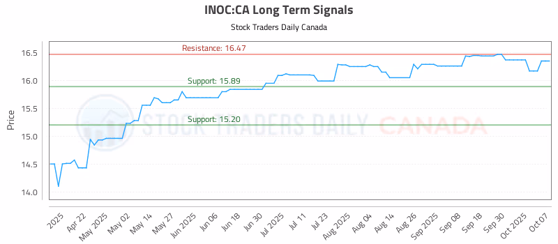 Stock Chart for INOC:CA