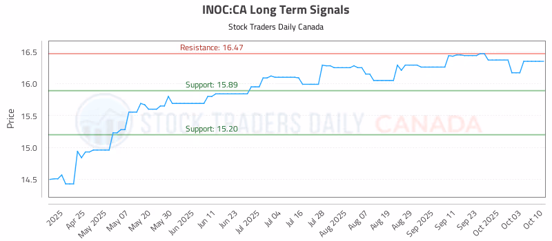 Stock Chart for INOC:CA
