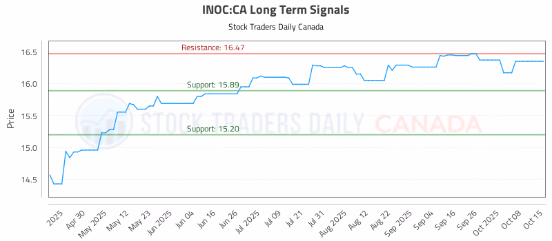 Stock Chart for INOC:CA