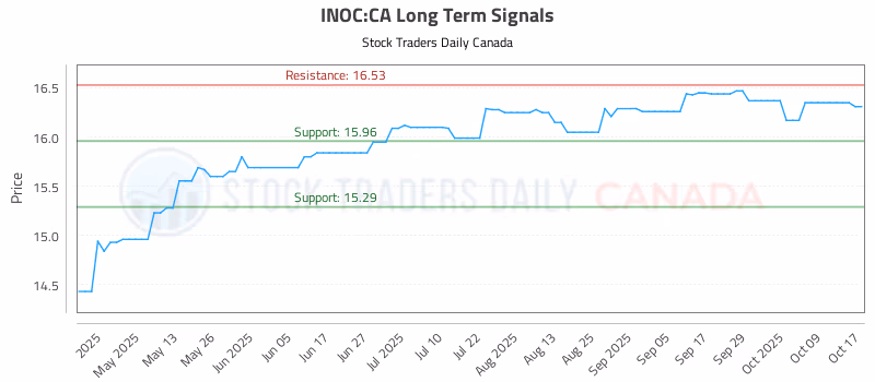 Stock Chart for INOC:CA