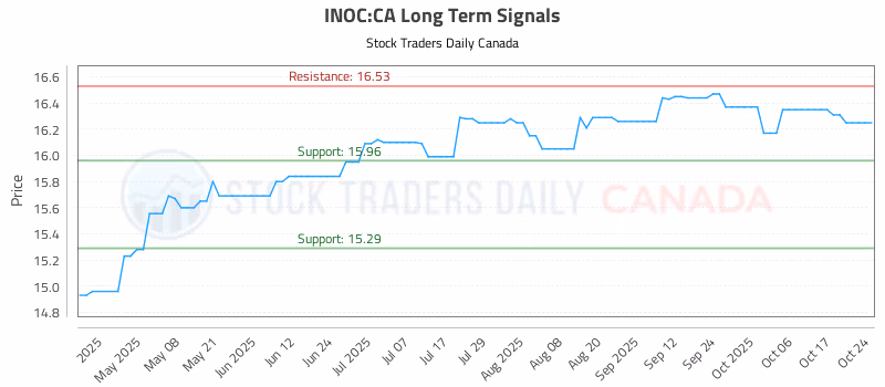 Stock Chart for INOC:CA