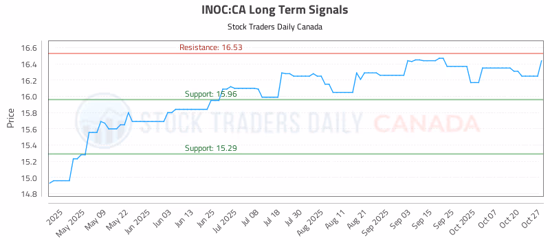 Stock Chart for INOC:CA
