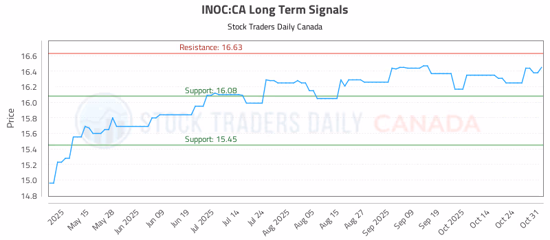 Stock Chart for INOC:CA