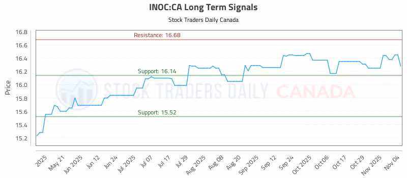 Stock Chart for INOC:CA