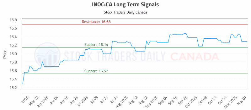 Stock Chart for INOC:CA