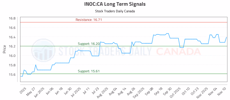 Stock Chart for INOC:CA