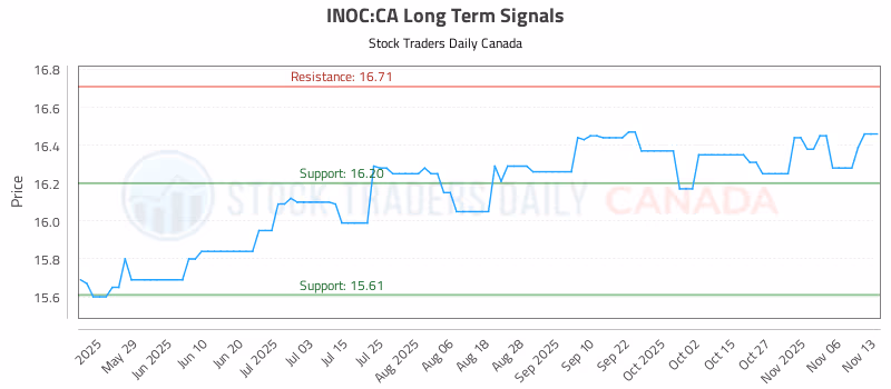 Stock Chart for INOC:CA