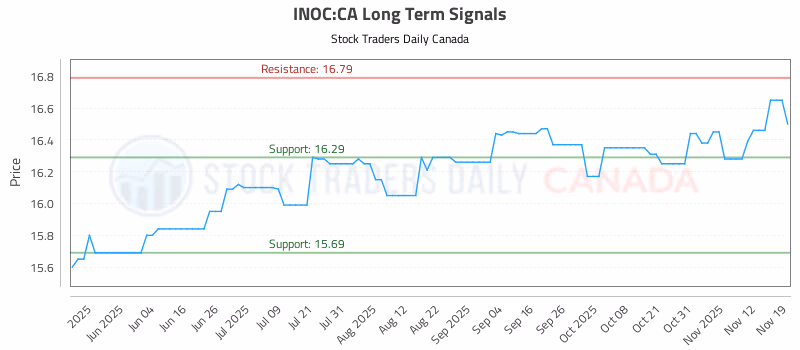 Stock Chart for INOC:CA