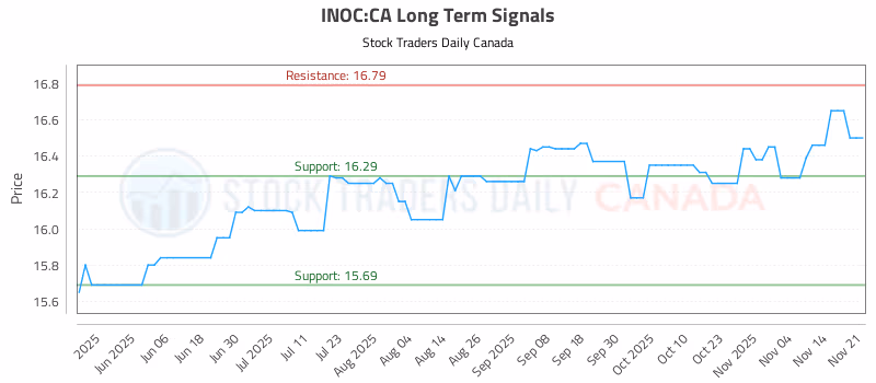 Stock Chart for INOC:CA