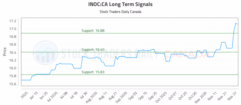 Stock Chart for INOC:CA