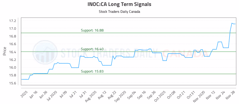 Stock Chart for INOC:CA