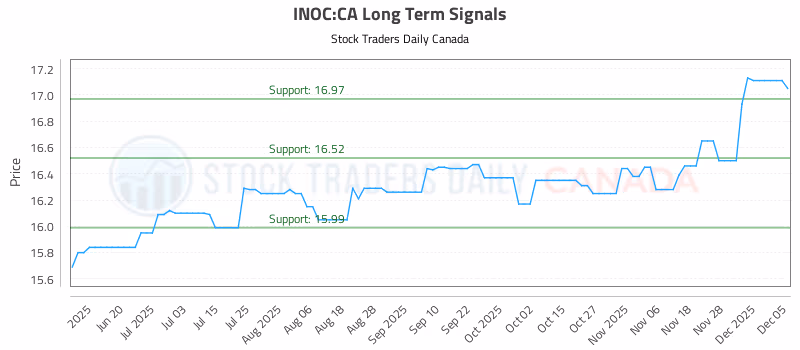 Stock Chart for INOC:CA