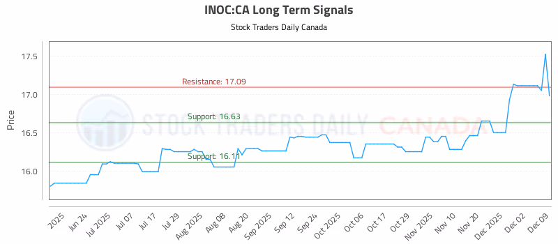 Stock Chart for INOC:CA