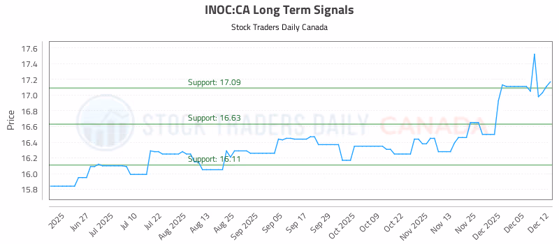 Stock Chart for INOC:CA