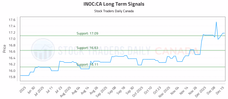 Stock Chart for INOC:CA