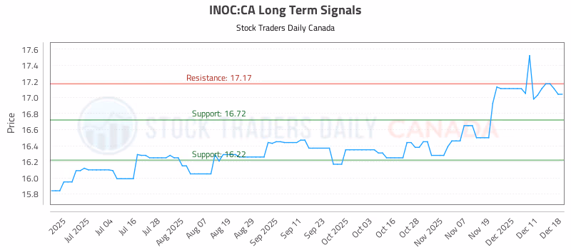 Stock Chart for INOC:CA
