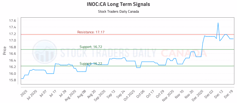 Stock Chart for INOC:CA