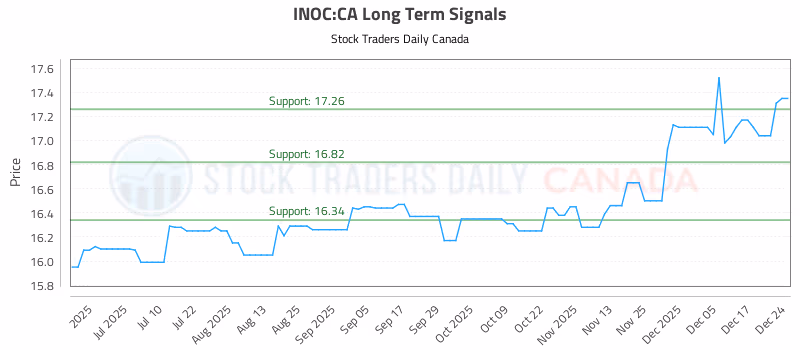 Stock Chart for INOC:CA