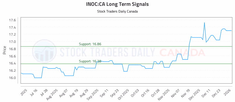 Stock Chart for INOC:CA