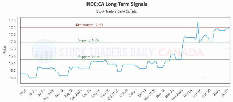 Stock Chart for INOC:CA