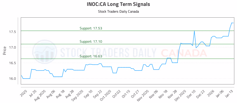 Stock Chart for INOC:CA