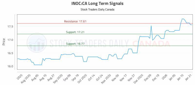 Stock Chart for INOC:CA