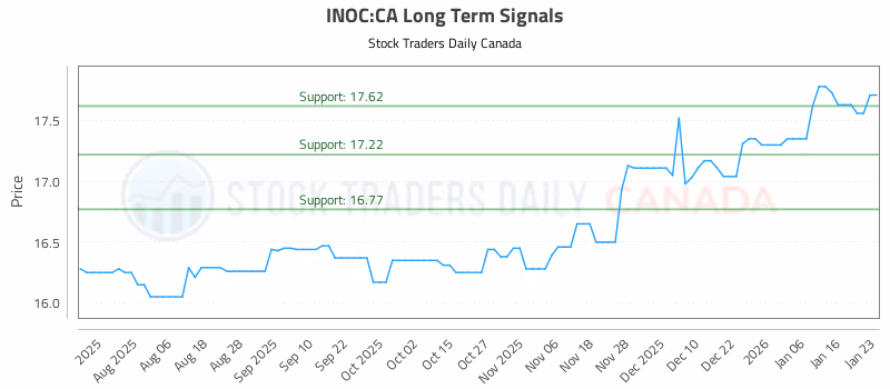 Stock Chart for INOC:CA