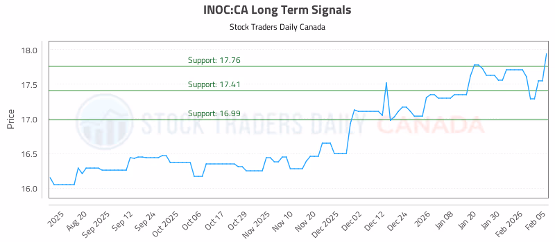 Stock Chart for INOC:CA