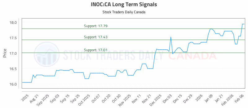 Stock Chart for INOC:CA