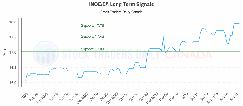 Stock Chart for INOC:CA