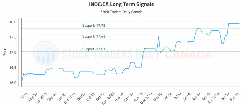 Stock Chart for INOC:CA