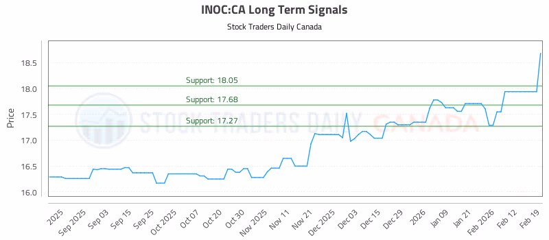 Stock Chart for INOC:CA