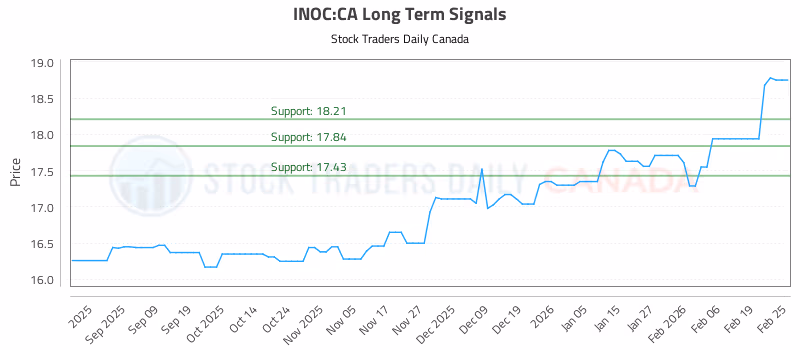 Stock Chart for INOC:CA
