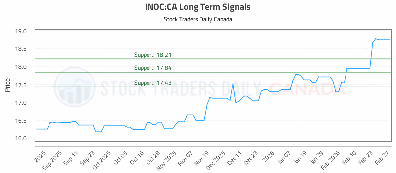Stock Chart for INOC:CA