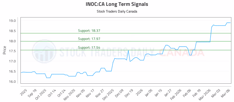 Stock Chart for INOC:CA