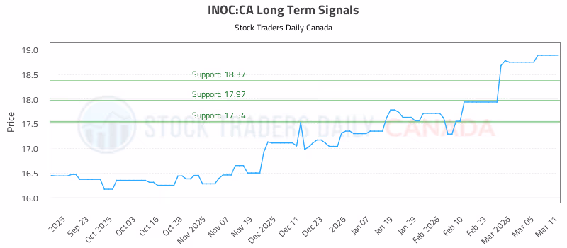 Stock Chart for INOC:CA