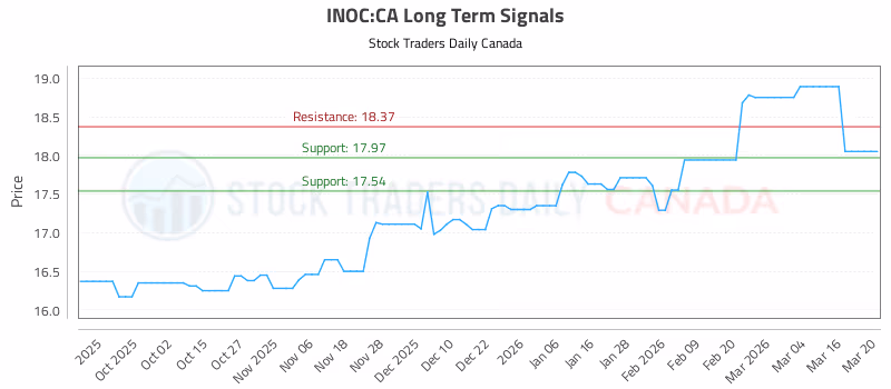 Stock Chart for INOC:CA