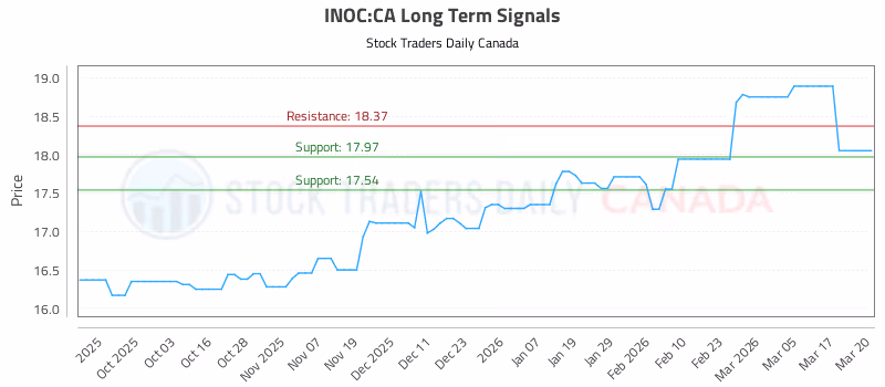 Stock Chart for INOC:CA