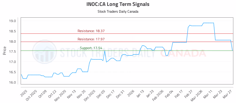 Stock Chart for INOC:CA