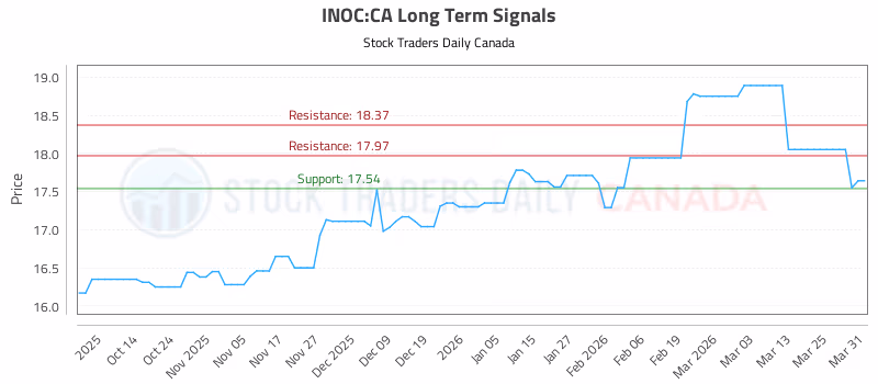 Stock Chart for INOC:CA