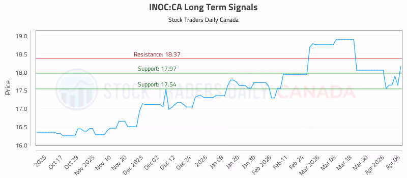 Stock Chart for INOC:CA