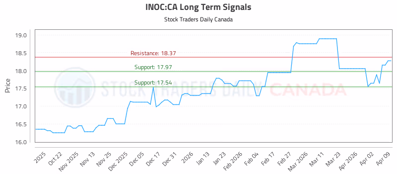 Stock Chart for INOC:CA