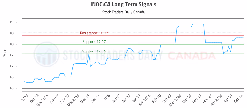 Stock Chart for INOC:CA
